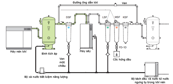 su khac biet giua thuy luc va khi nen 3